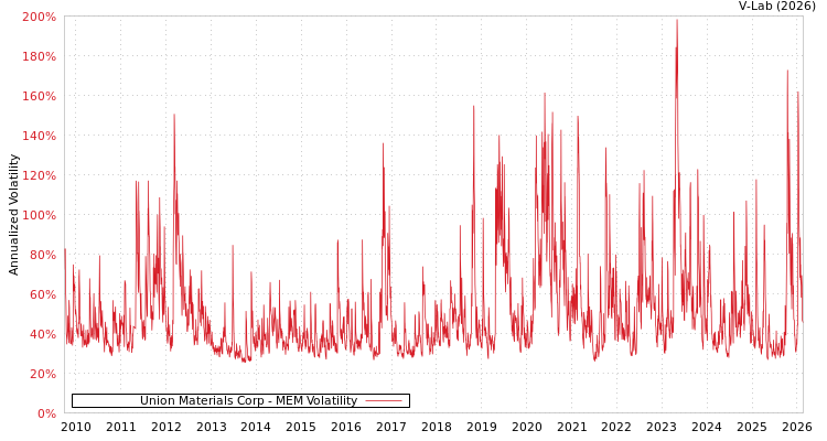 graph of Union Materials Corp MEM