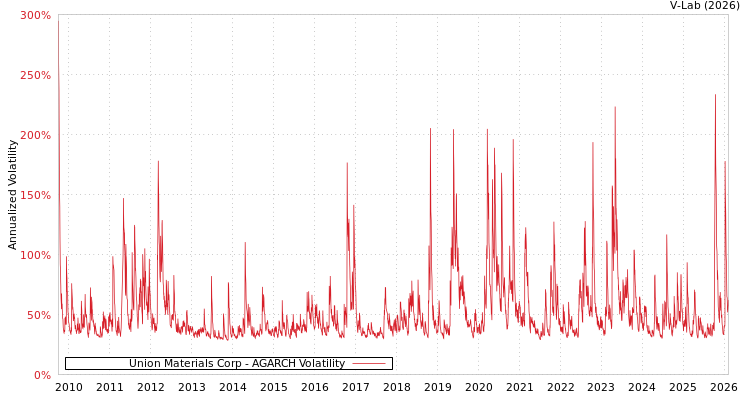 graph of Union Materials Corp AGARCH