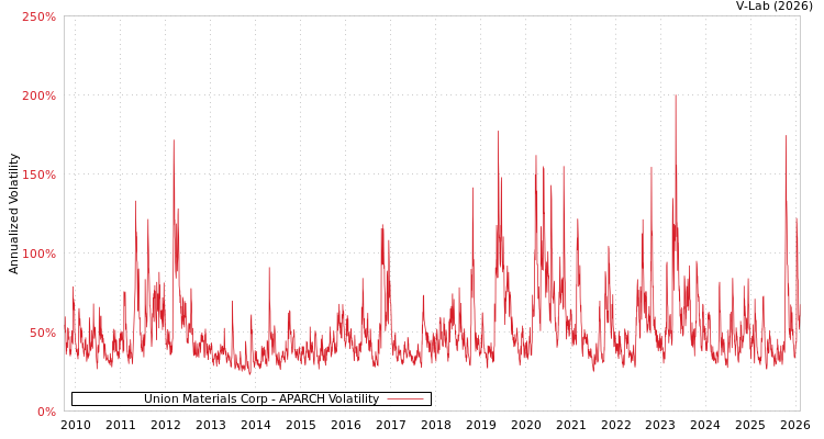 graph of Union Materials Corp APARCH