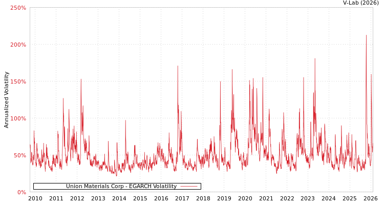graph of Union Materials Corp EGARCH