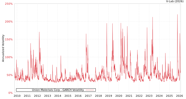 graph of Union Materials Corp GARCH