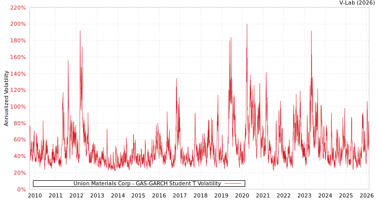 graph of Union Materials Corp GAS-GARCH-T