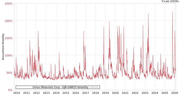 graph of Union Materials Corp GJR-GARCH