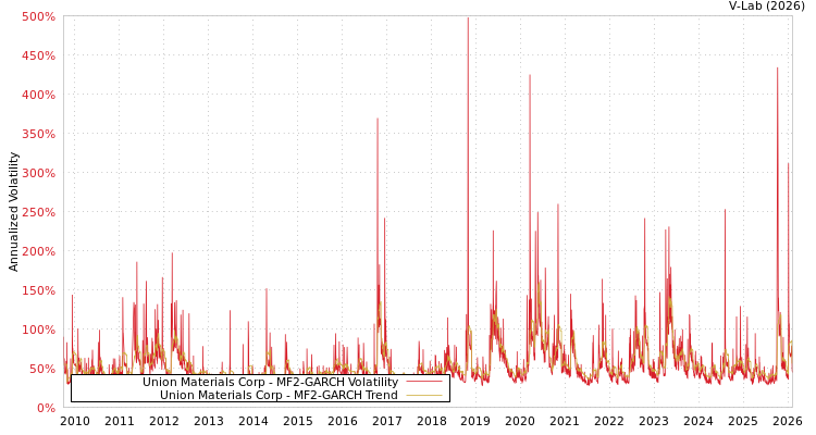 graph of Union Materials Corp MF2-GARCH