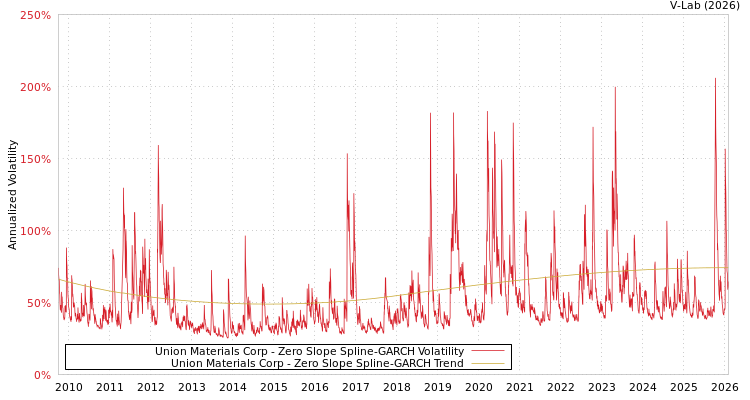 graph of Union Materials Corp S0GARCH