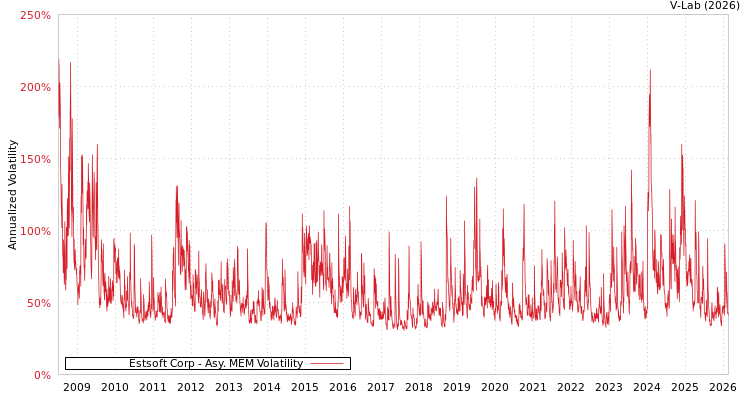graph of Estsoft Corp AMEM