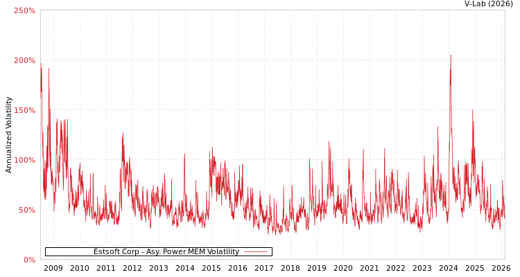 graph of Estsoft Corp APMEM