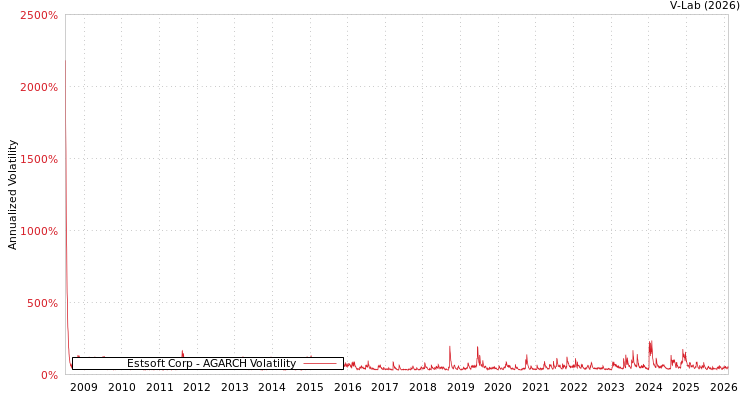graph of Estsoft Corp AGARCH