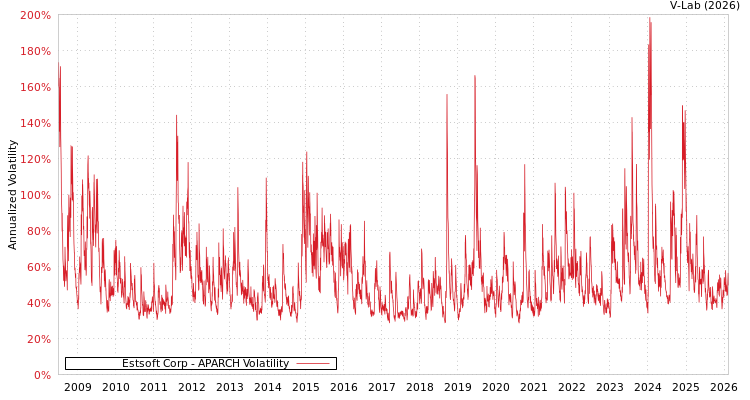 graph of Estsoft Corp APARCH