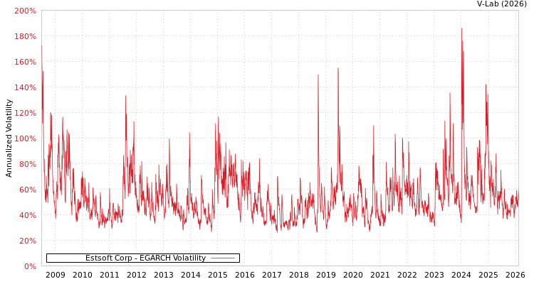 graph of Estsoft Corp EGARCH