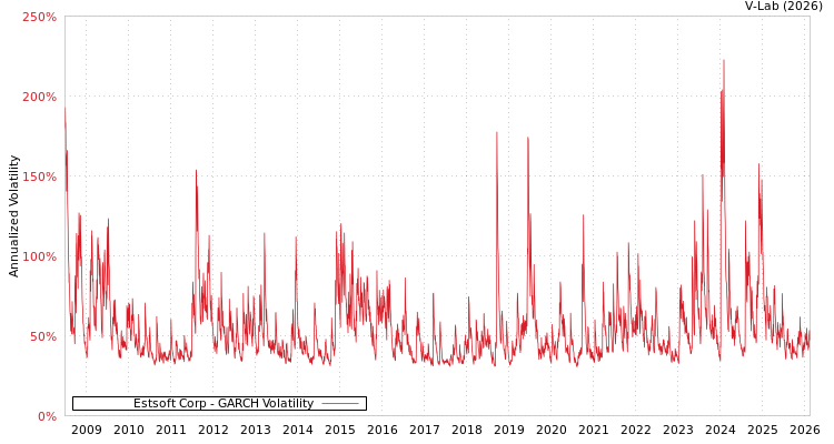 graph of Estsoft Corp GARCH