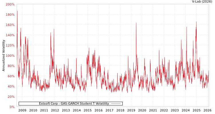 graph of Estsoft Corp GAS-GARCH-T