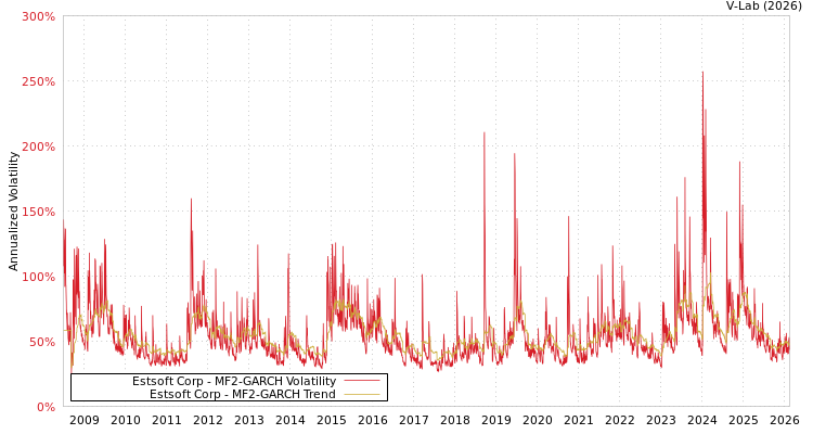 graph of Estsoft Corp MF2-GARCH