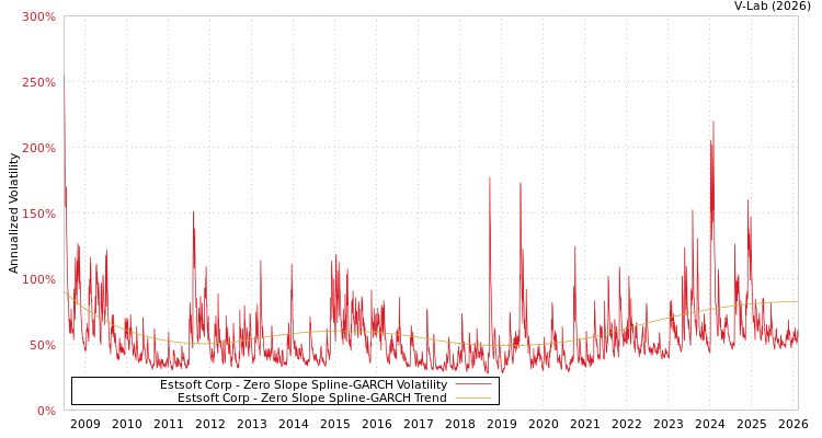 graph of Estsoft Corp S0GARCH