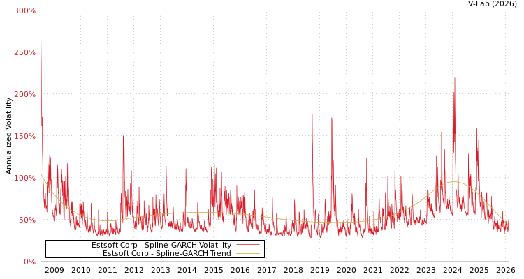 graph of Estsoft Corp SGARCH