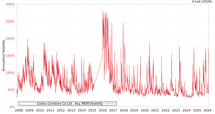 graph of Codes Combine Co Ltd AMEM
