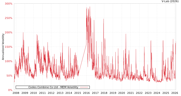 graph of Codes Combine Co Ltd MEM