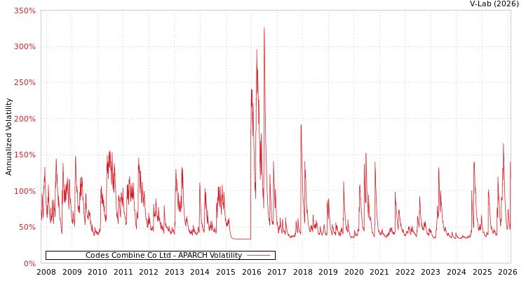 graph of Codes Combine Co Ltd APARCH