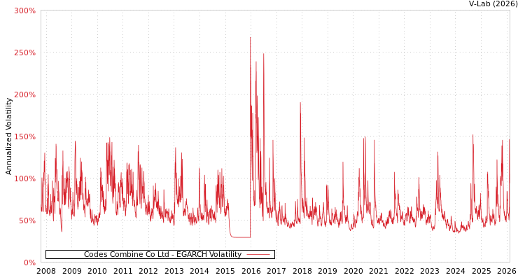 graph of Codes Combine Co Ltd EGARCH
