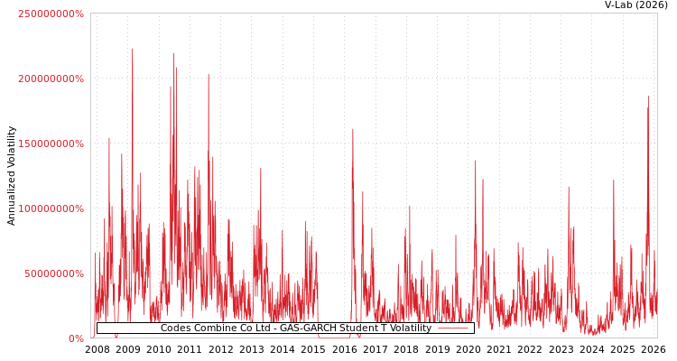 graph of Codes Combine Co Ltd GAS-GARCH-T