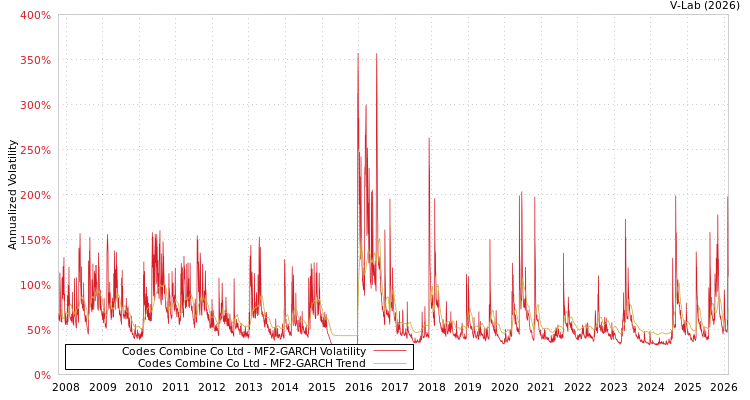 graph of Codes Combine Co Ltd MF2-GARCH