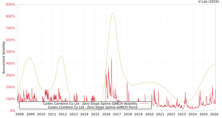 graph of Codes Combine Co Ltd S0GARCH