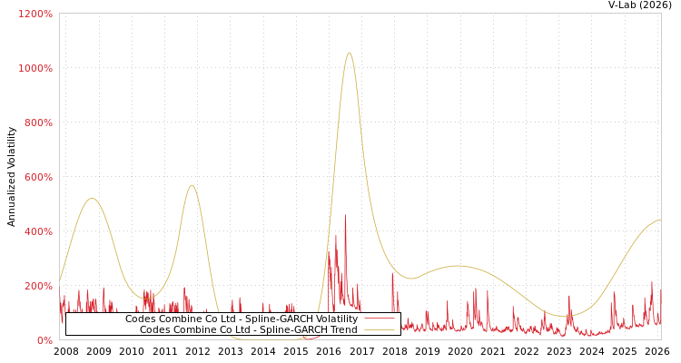 graph of Codes Combine Co Ltd SGARCH