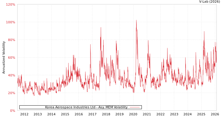 graph of Korea Aerospace Industries Ltd AMEM