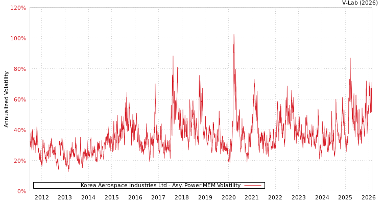 graph of Korea Aerospace Industries Ltd APMEM