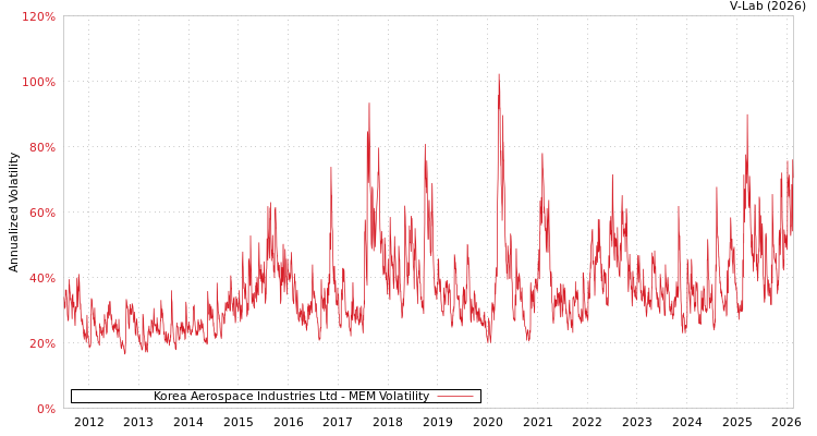 graph of Korea Aerospace Industries Ltd MEM