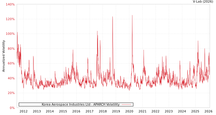 graph of Korea Aerospace Industries Ltd APARCH