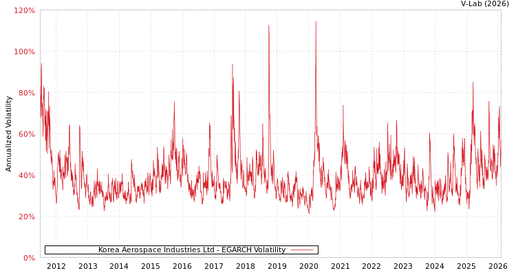 graph of Korea Aerospace Industries Ltd EGARCH