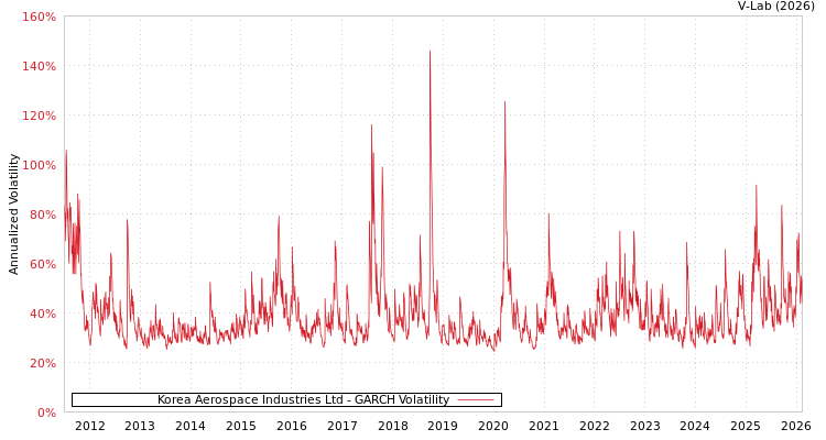 graph of Korea Aerospace Industries Ltd GARCH