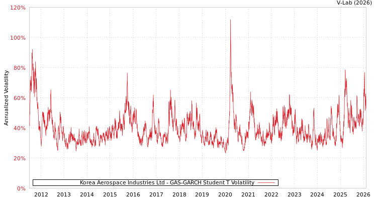 graph of Korea Aerospace Industries Ltd GAS-GARCH-T