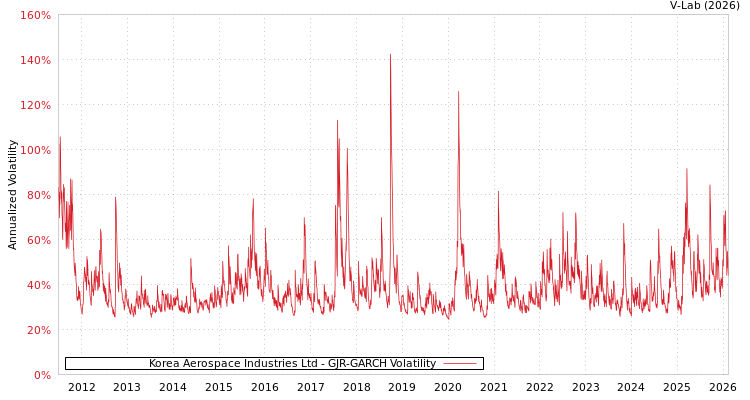 graph of Korea Aerospace Industries Ltd GJR-GARCH