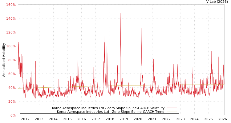 graph of Korea Aerospace Industries Ltd S0GARCH