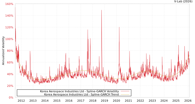 graph of Korea Aerospace Industries Ltd SGARCH