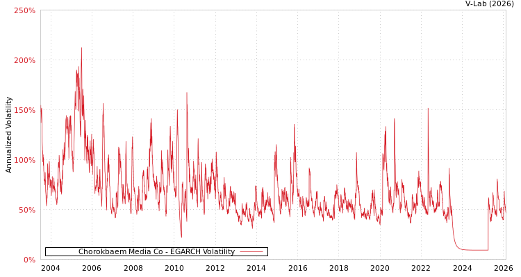 graph of Chorokbaem Media Co EGARCH