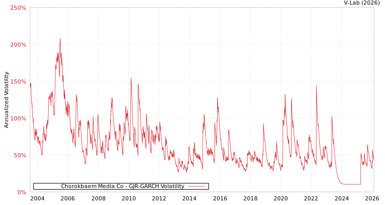 graph of Chorokbaem Media Co GJR-GARCH