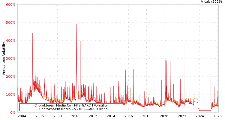 graph of Chorokbaem Media Co MF2-GARCH