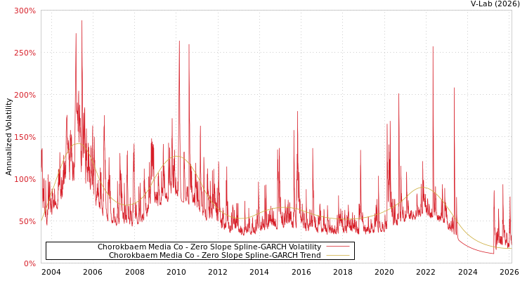graph of Chorokbaem Media Co S0GARCH