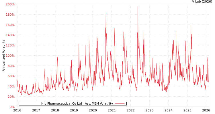graph of Hlb Pharmaceutical Co Ltd AMEM