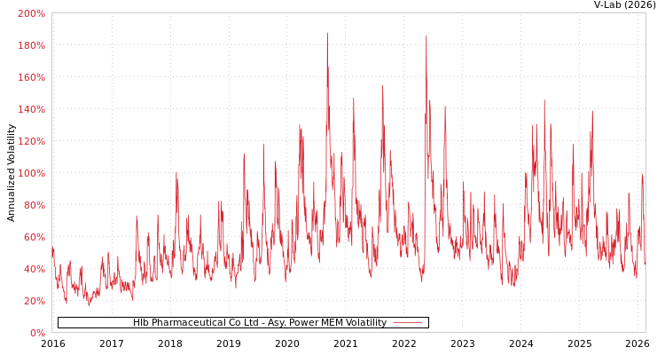 graph of Hlb Pharmaceutical Co Ltd APMEM