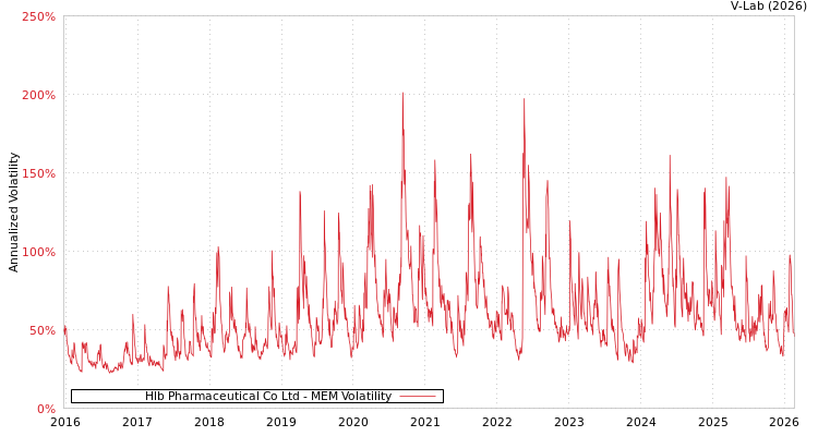 graph of Hlb Pharmaceutical Co Ltd MEM