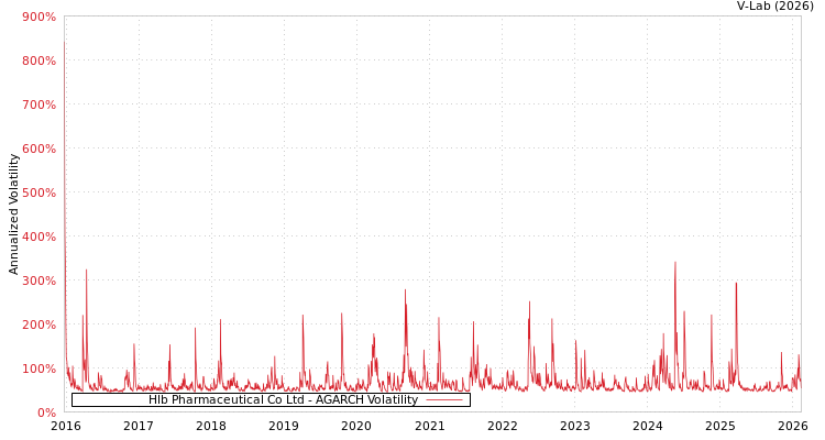 graph of Hlb Pharmaceutical Co Ltd AGARCH