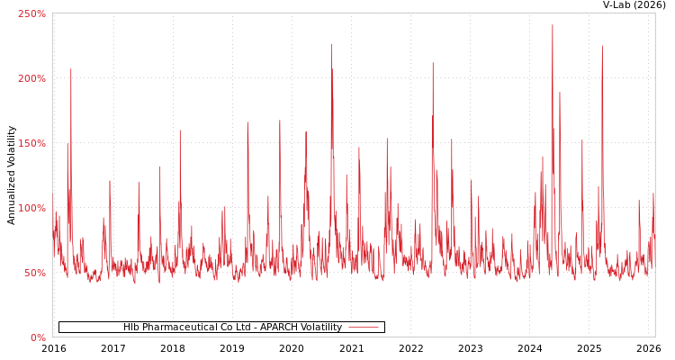 graph of Hlb Pharmaceutical Co Ltd APARCH