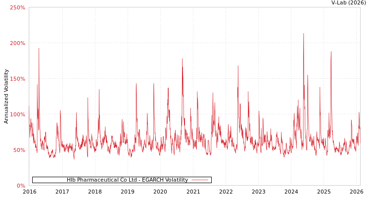 graph of Hlb Pharmaceutical Co Ltd EGARCH