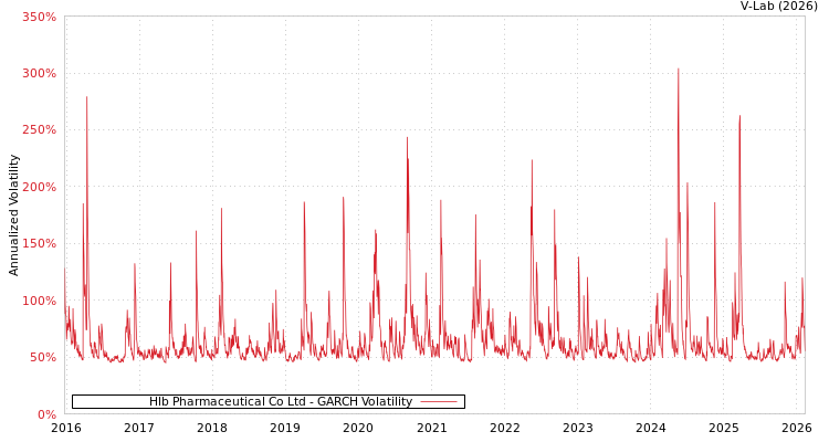 graph of Hlb Pharmaceutical Co Ltd GARCH