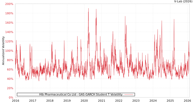 graph of Hlb Pharmaceutical Co Ltd GAS-GARCH-T
