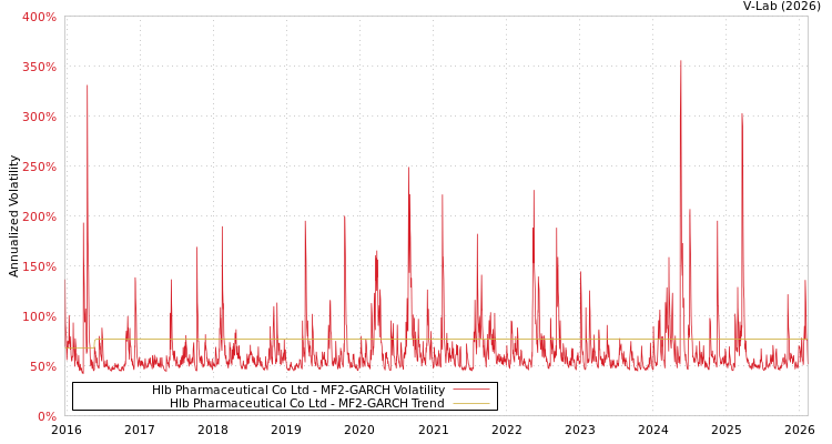graph of Hlb Pharmaceutical Co Ltd MF2-GARCH